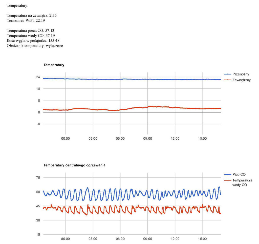 temperatury